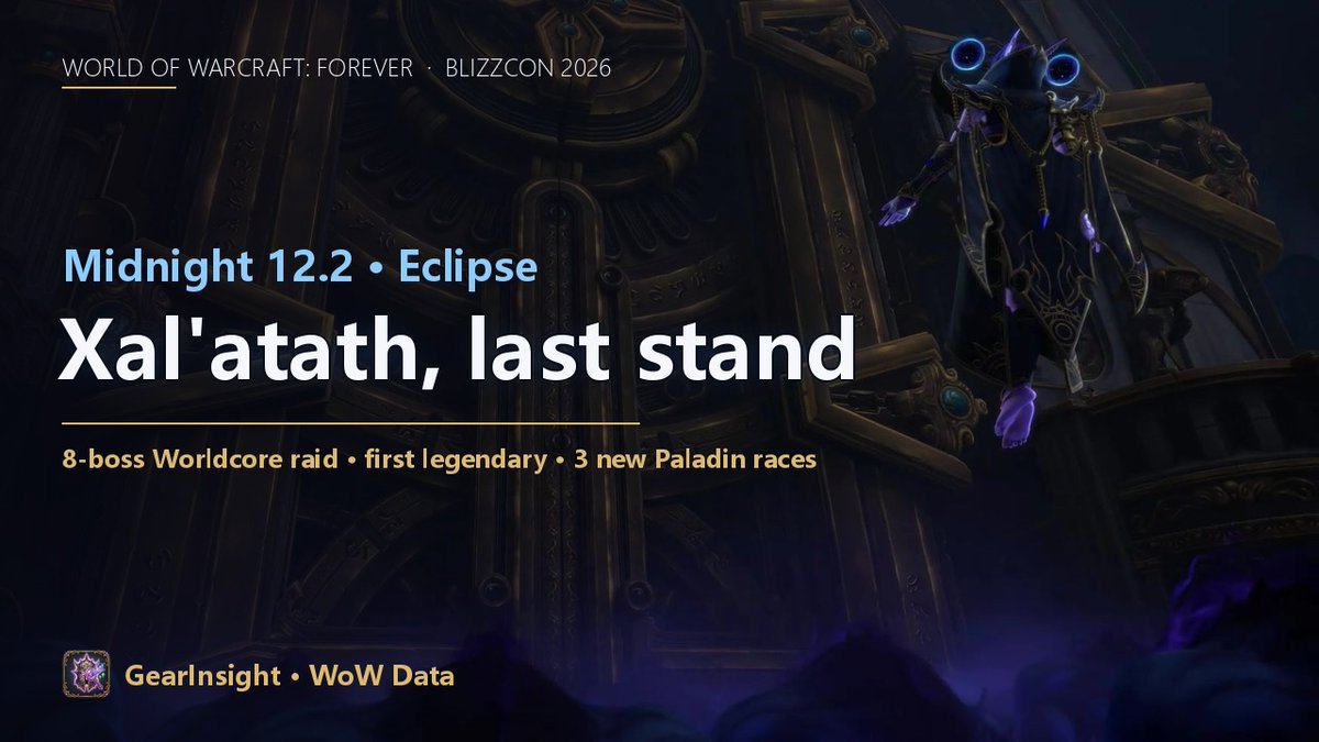 GearInsightApp's tweet photo. Midnight 12.2 Eclipse (winter): Mantle Vault zone, the 8-boss Worldcore raid ending with Xal'atath, the first Worldsoul legendary (caster dagger), 3 new Paladin races, Season 3 pool of 8, top-5% M+ tier ranked per spec.

https://t.co/3wIiqdIN7d
#Warcraft #Midnight https://t.co/YLCOsewBcj