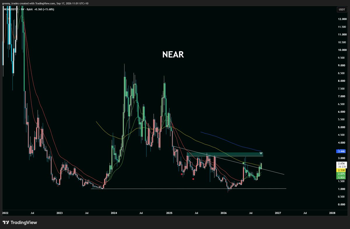 greenytrades's tweet photo. $NEAR breaking out above 6+ month resistance https://t.co/b234BCQKZQ