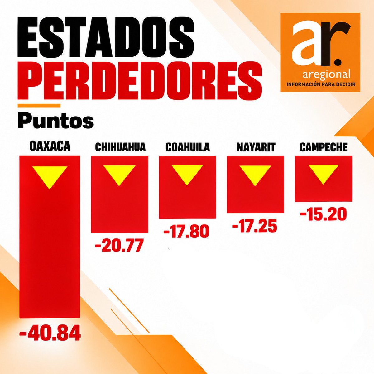 aregional_mx's tweet photo. La información pública pierde valor cuando resulta incomprensible.

Oaxaca presentó la mayor caída en el ITDIF 2026, con 40.84 puntos menos. Chihuahua, Coahuila, Nayarit y Campeche también registraron retrocesos en la evaluación.
Conoce los resultados del ITDIF 2026.

#ITDIF2026 https://t.co/QWPBttlZMR