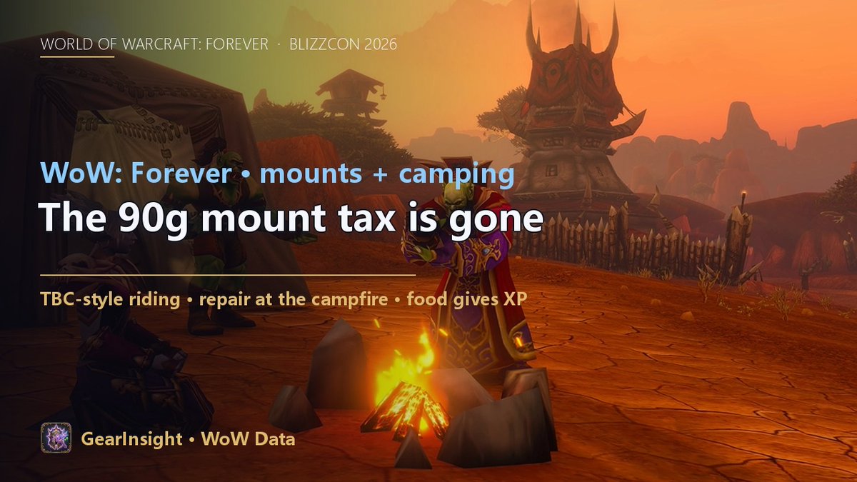 GearInsightApp's tweet photo. WoW: Forever, from Blizzard's official recap:

• Mounts go TBC-style: cost folded into riding training, learn it and get the mount. The level-40 90g grind is gone.
• Campfires: vendors, repairs, 1-hour buffs
• Food: +5% XP

https://t.co/tyZTiE8fw3
#WoWForever https://t.co/bmOV2t1dYH