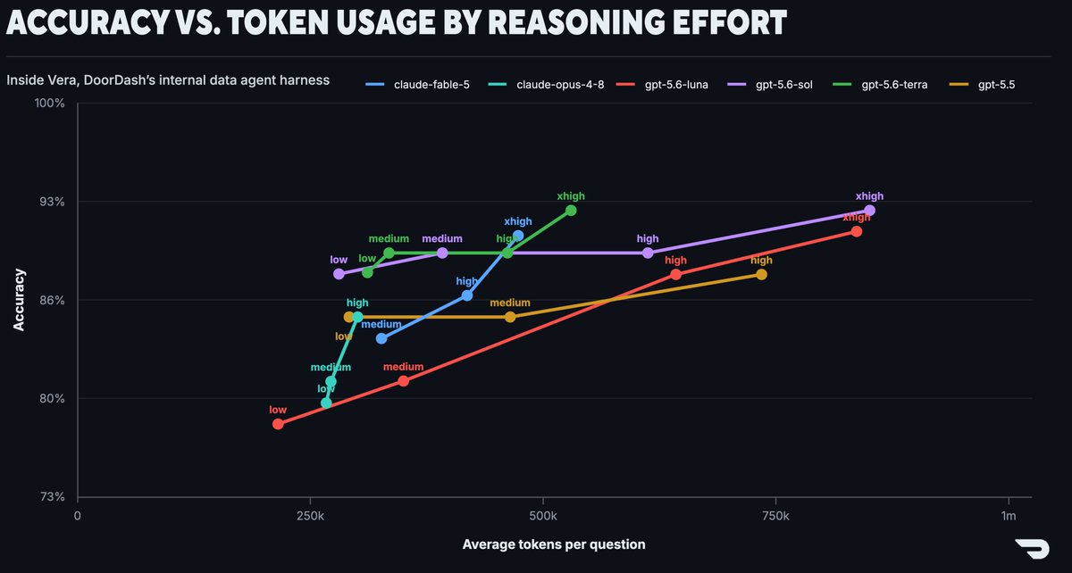 DoorDash Vera chart showing accuracy versus average token usage by model and reasoning effort, with several models clustering near similar accuracy at different token costs