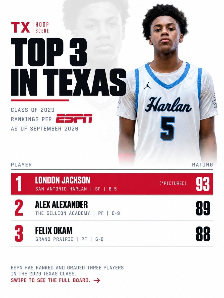 TXHoopScene's tweet photo. ESPN's class of 2029 Texas rankings are out. San Antonio Harlan's London Jackson is the top-rated player in the state at a 93 — the only graded five-star in the class.

ESPN has ranked three players so far. Fourteen more are listed without a rating. #TXHoopScene https://t.co/ODxnDGw31d