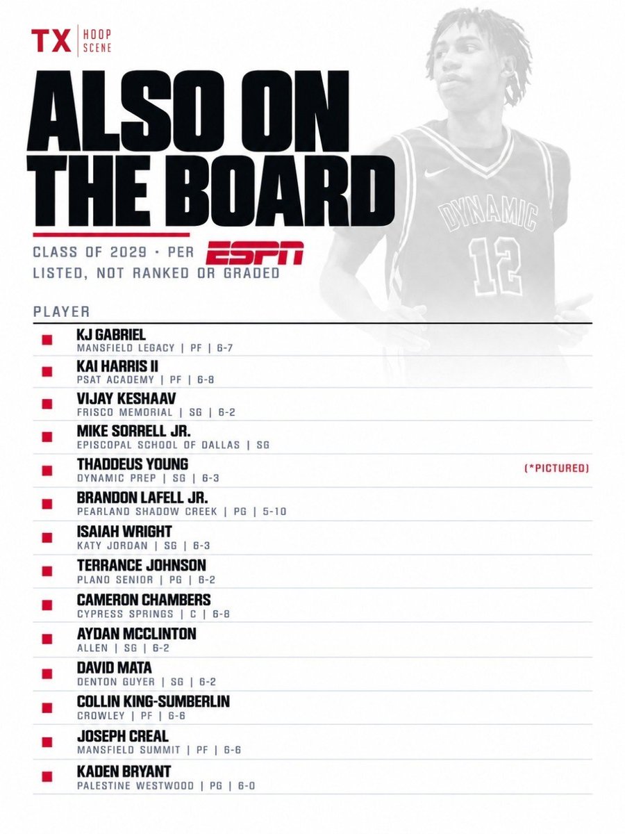 TXHoopScene's tweet photo. ESPN's class of 2029 Texas rankings are out. San Antonio Harlan's London Jackson is the top-rated player in the state at a 93 — the only graded five-star in the class.

ESPN has ranked three players so far. Fourteen more are listed without a rating. #TXHoopScene https://t.co/ODxnDGw31d