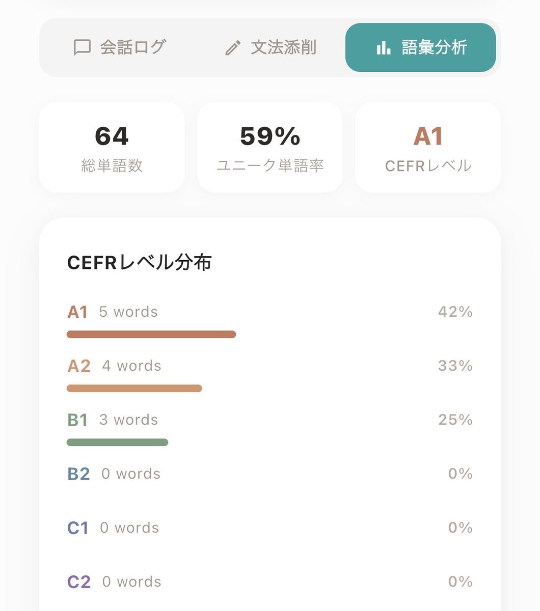 etudier_fr's tweet photo. AI英会話をやってみた!スコア評価が甘いと感じたけど、語彙レベルはA1🥲
おそらくVersantも A1か 良くてA2でしょう。ここを出発点にしてがんばっていこう。
#Versantチャレンジ #TORAbit https://t.co/xxe0i9M2UF