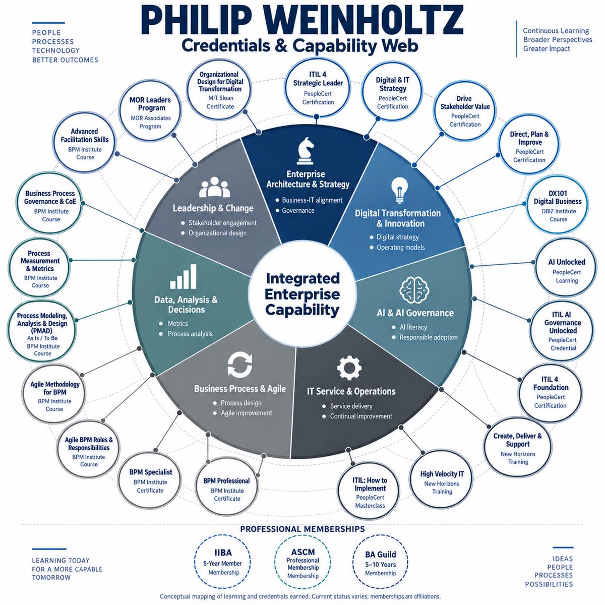 fullmservices's tweet photo. More than a collection of credentials—it’s a connected learning journey.

Enterprise Architecture • Digital Transformation • AI & AI Governance • IT Service & Operations • Business Process • Data & Analysis • Leadership & Change

Each course, certification, and experience adds another piece to the larger picture.

The goal isn’t simply more credentials. It’s broader perspective, stronger capabilities, and greater impact.

And the web keeps growing.

#ContinuousLearning #ProfessionalDevelopment #EnterpriseArchitecture #DigitalTransformation #AI #AIGovernance #ITIL #Leadership #BusinessProcess #DigitalStrategy