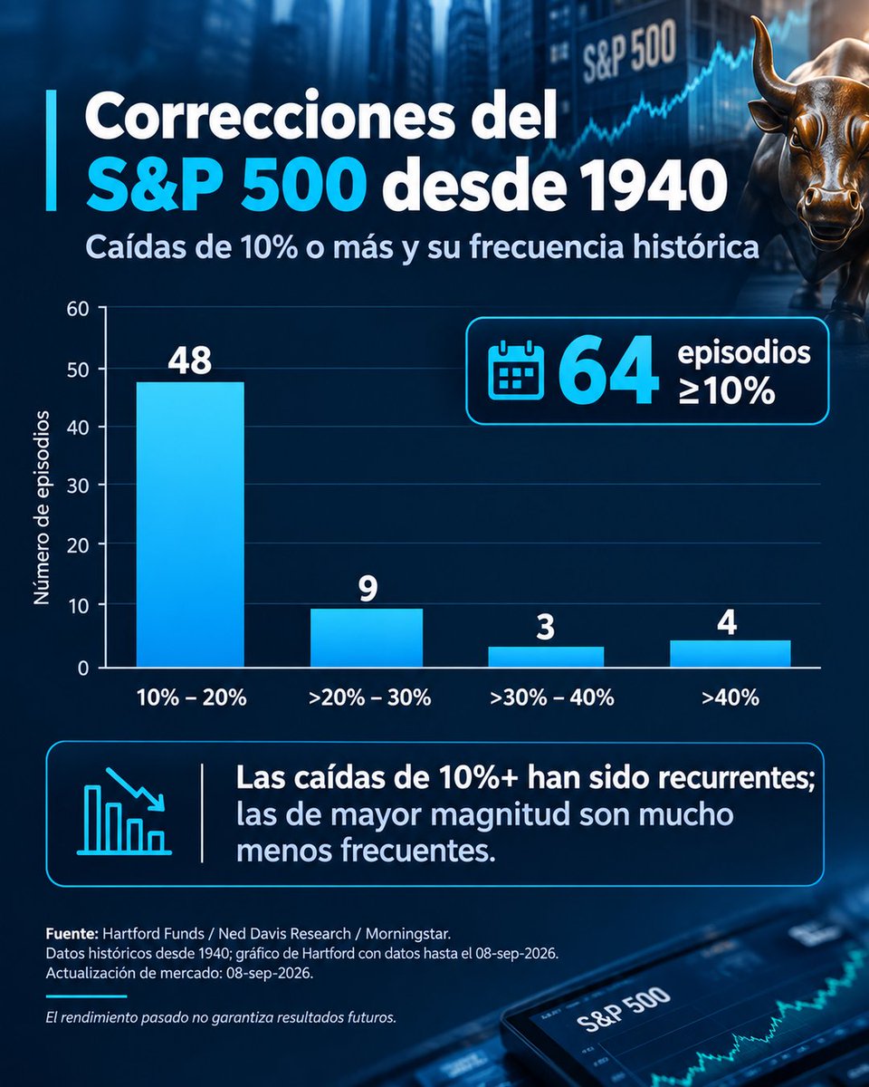 AcademiaInverso's tweet photo. 📉 Desde 1940, el S&amp;P 500 ha registrado 64 caídas de 10% o más: 48 entre 10%-20%, 9 entre 20%-30%, 3 entre 30%-40% y 4 superiores al 40%. Las caídas mayores son mucho menos frecuentes. #SP500 #Mercados #acciones #trading #inversiones #academiadeinversiones #thesmartinvestortool https://t.co/ERfrDkNk2W