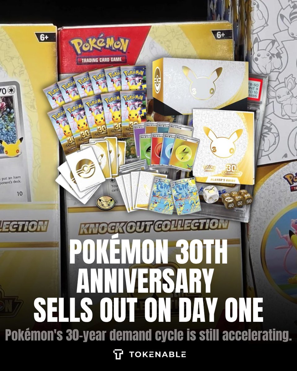 tokenable_io's tweet photo. Pokémon's 30th Anniversary Celebration officially launched globally on September 16 — and demand immediately overwhelmed retailers.

Collectors lined up before stores opened, with major retailers reporting rapid sellouts as buyers chased the anniversary release.

But the bigger signal isn't the new set.

The Financial Times reports that Pokémon has become eBay's most-searched collectible, while million-dollar vintage transactions and unprecedented grading demand continue to push the category deeper into alternative-asset territory.

Thirty years after launch, Pokémon isn't relying only on nostalgia.

It's converting nostalgia into new demand, transaction volume and scarcity competition.

For collectible investors, that's one of the strongest characteristics an IP can possess:

Old assets appreciate while new products continue bringing new participants into the ecosystem.