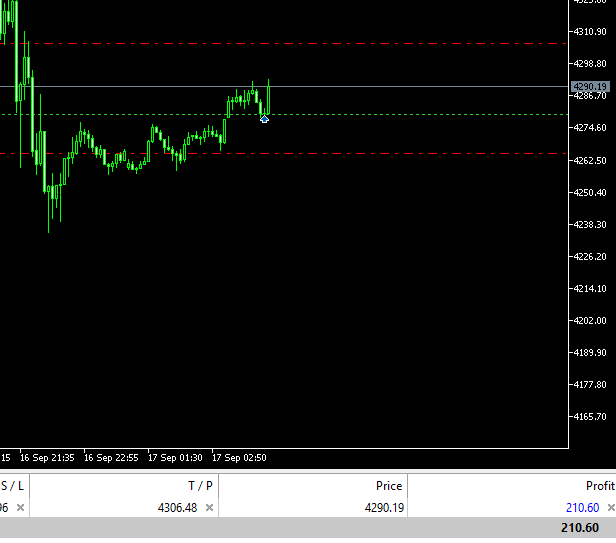 TraderTeaH2T's tweet photo. Trading Gold during the Asian session after the Fed raised rates by 25 basis points.

The hike is a clear message: inflation is still the Fed’s biggest concern. Higher rates and rising Treasury yields should pressure Gold—but the strong rebound after the selloff shows buyers are still willing to step in.

I waited for the volatility to cool down before taking the long. No FOMO. No chasing. Just price action, risk management, and execution.

Trade the reaction, not the headline. 🥇

#Gold #XAUUSD #MGC #FOMC #FederalReserve #Trading #PriceAction