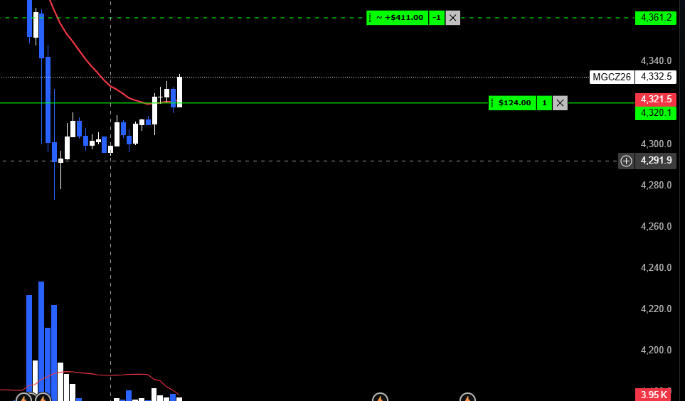 TraderTeaH2T's tweet photo. Trading Gold during the Asian session after the Fed raised rates by 25 basis points.

The hike is a clear message: inflation is still the Fed’s biggest concern. Higher rates and rising Treasury yields should pressure Gold—but the strong rebound after the selloff shows buyers are still willing to step in.

I waited for the volatility to cool down before taking the long. No FOMO. No chasing. Just price action, risk management, and execution.

Trade the reaction, not the headline. 🥇

#Gold #XAUUSD #MGC #FOMC #FederalReserve #Trading #PriceAction