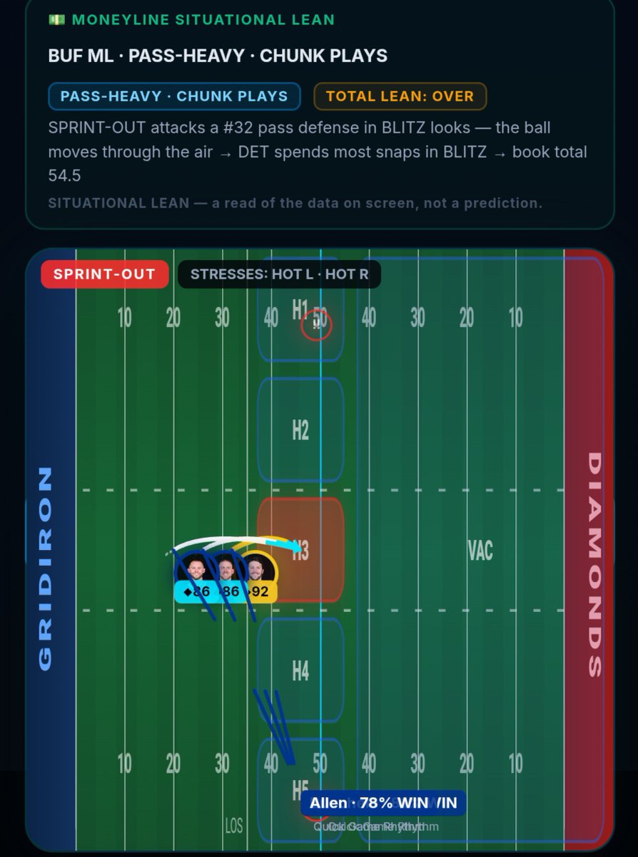 GridIronDimez's tweet photo. JOSH ALLEN OVER HIS RUSHING YARDS LINE @Playbook

🎲 Line-  22.5 AT @DKSports 

📈  23.5 AT @FanDuelSports 

🔮APP PROJ. 30.4 YARDS 

WE LOOKED AT ALL ROLL OUT SITUATION,  JOSH BEATS THE COVER 3 (MOST USED) MAN &amp; BLITZ DEFENSES 🏃🏾‍♂️💨

https://t.co/9TldmSOyTh

#NFLANALYTICS
#NFL https://t.co/KP8OqSNEKq