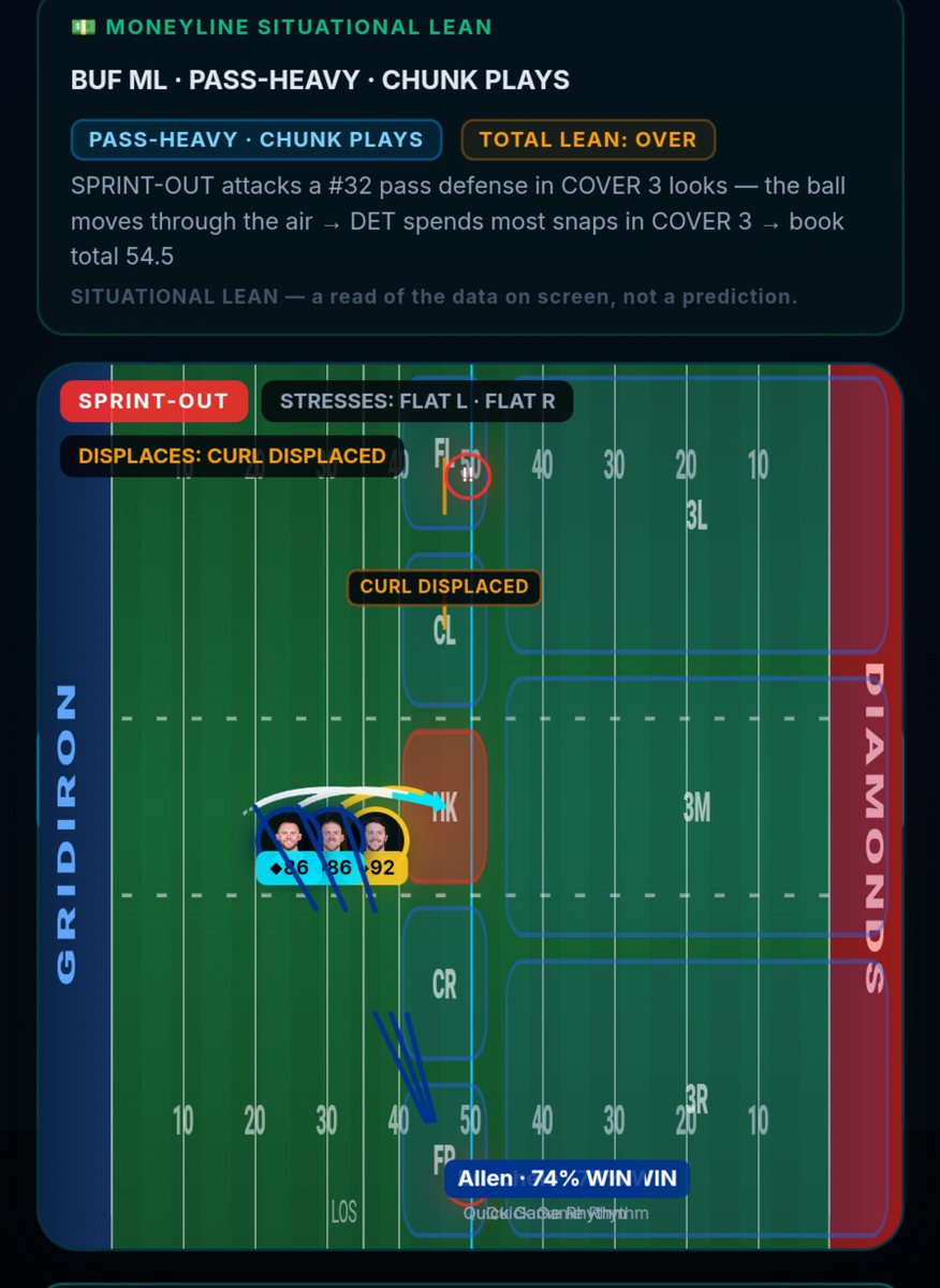 GridIronDimez's tweet photo. JOSH ALLEN OVER HIS RUSHING YARDS LINE @Playbook

🎲 Line-  22.5 AT @DKSports 

📈  23.5 AT @FanDuelSports 

🔮APP PROJ. 30.4 YARDS 

WE LOOKED AT ALL ROLL OUT SITUATION,  JOSH BEATS THE COVER 3 (MOST USED) MAN &amp; BLITZ DEFENSES 🏃🏾‍♂️💨

https://t.co/9TldmSOyTh

#NFLANALYTICS
#NFL https://t.co/KP8OqSNEKq