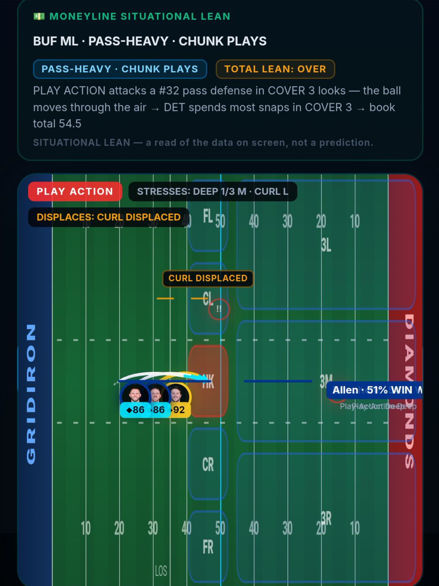 GridIronDimez's tweet photo. JOSH ALLEN OVER HIS RUSHING YARDS LINE @Playbook

🎲 Line-  22.5 AT @DKSports 

📈  23.5 AT @FanDuelSports 

🔮APP PROJ. 30.4 YARDS 

WE LOOKED AT ALL ROLL OUT SITUATION,  JOSH BEATS THE COVER 3 (MOST USED) MAN &amp; BLITZ DEFENSES 🏃🏾‍♂️💨

https://t.co/9TldmSOyTh

#NFLANALYTICS
#NFL https://t.co/KP8OqSNEKq