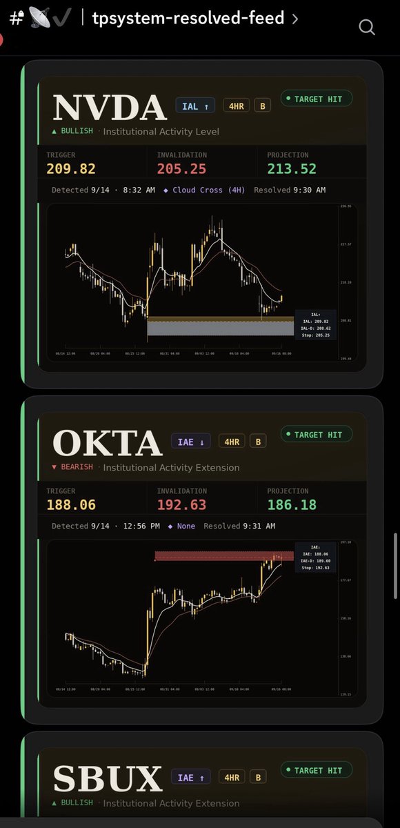 DLewTrades's tweet photo. $NVDA &amp; $OKTA ⚡️

Every. Single. Day. 

Yes, even those pesky FOMC days.

I no longer search or screen for my setups —  they get delivered on a silver platter into YieldBOSS. 🍽️

These were only 2 of over 10 that came in today.

TPS Flow. 🛰️ https://t.co/agIreBi5zF