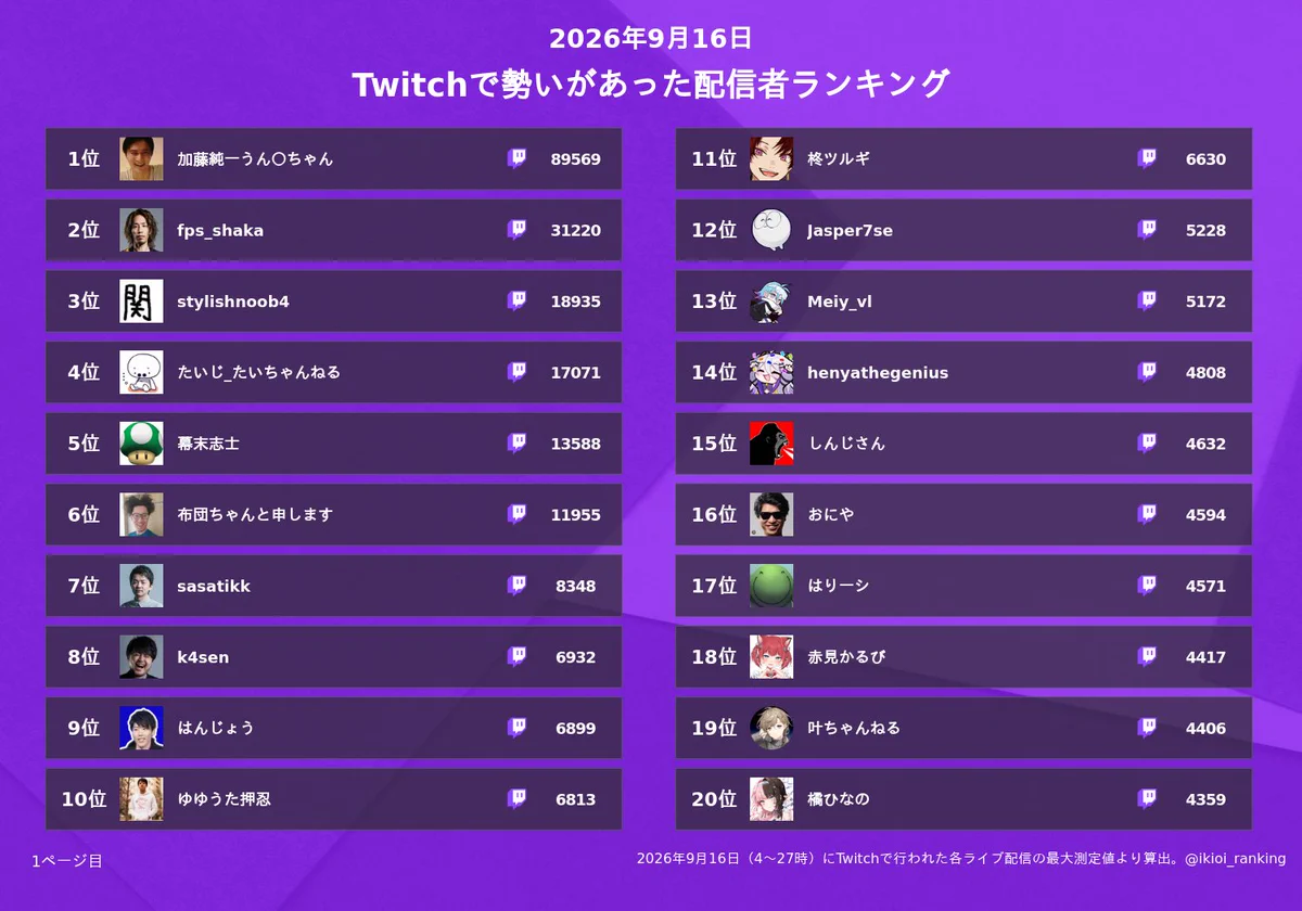 配信 者 勢い ランキング
