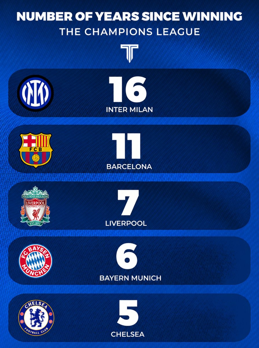 TouchlineX's tweet photo. 🚨📊 Number of years since these big clubs won the Champions League. https://t.co/AWMWRrH9HT