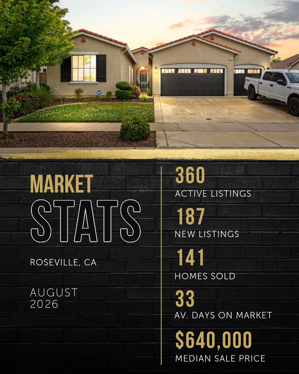 ErikJaems's tweet photo. Roseville, CA | August 2026
• 360 homes for sale
• 187 new listings
• 141 sold
• 166 pending
• 2.6 months of inventory
• $640K median sold price
• 33 avg. days on market

YoY, closed sales ↓18.5%, pending sales ↓ 14.9%, and the median sold price ↓ 2.7%. https://t.co/e0fhAmy7mo