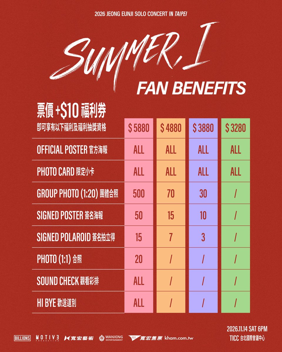 Wanxing_ent's tweet photo. 𝟐𝟎𝟐𝟔 𝐉𝐄𝐎𝐍𝐆 𝐄𝐔𝐍𝐉𝐈 𝐒𝐎𝐋𝐎 𝐂𝐎𝐍𝐂𝐄𝐑𝐓‘𝐒𝐔𝐌𝐌𝐄𝐑, 𝐈’𝐀𝐒𝐈𝐀 𝐓𝐎𝐔𝐑 𝐢𝐧 𝐓𝐀𝐈𝐏𝐄𝐈

從音樂到戲劇，始終陪伴大家的恩地🫧
帶著個人演唱會要來台北啦🙌
PANDA們，準備好和恩地見面了嗎

那些熟悉的歌曲🎶
那些只有在現場才能感受到的情感與能量
都在 𝟏𝟏.𝟏𝟒 𝐓𝐈𝐂𝐂 💞

🎫 2026.09.23 (三) 中午12:00 (TST)全面啟售
🔗 https://t.co/0FUwjPxTpz

。✰•.。•.。.✰·.。✰•.。•.。.✰·.。✰•.。•.。.✰·.

🫧加購NT$10福利券相關注意事項

►凡欲參與或享有任一福利者，購票時皆需加購NT$10福利券，僅需加購一次，即可享有該票價之所有福利與福利抽獎資格。

►本次粉絲福利僅適用於購買「入場票券＋NT$10福利券」之觀眾；如僅購買「入場票券」，將無法享有相關福���，購票前請詳閱相關說明，敬請見諒。

►欲參與福利加購者，請在購買門票的購物車中選擇「加購福利券」之選項。

►詳細福利相關說明與抽獎資格，購票前請務必詳閱��網。

►主辦單位保留隨時修改、變更活動之權利。

✦✧ 節目資訊 ✦✧

❥演出時間｜2026.11.14(六) 18:00 (實際演出時間以現場公告為主)
❥演出地點｜台北國際會議中心 TICC
❥演出票價｜NT$5,880 / NT$4,880 / NT$3,880 / NT$3,280
❥經紀公司｜BILLIONS
❥演出統籌｜MOTIVE STUDIO
❥主辦單位｜寬宏藝術經紀股份有限公司
❥協辦單位｜萬星國際娛樂文化
❥購票請洽寬宏售票系統(https://t.co/2eaz6Xzaka)

#JEONGEUNJI #정은지 #은지
#JEONGEUNJICONCERT
#JEONGEUNJICONCERTINTAIPEI