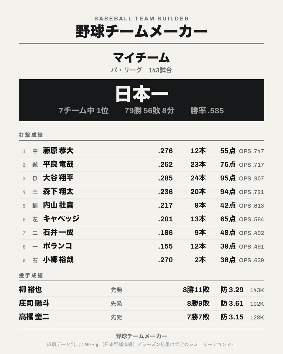 Pw_Base_D's tweet photo. @hair_dragons 何回かやって初めて一年目で日本一行けた笑 https://t.co/kw2JXBcGtH