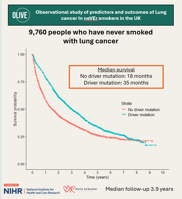 sindhubnaidu's tweet photo. Excited to have attended #WCLC26 and presented my research on Europe's largest cohort #LCINS cohort - 45% of ~10K participants had an actionable driver mutation - with higher rates in Asian and black adults and nearly 2x survival. More to follow soon! #lungcancer https://t.co/MSEELr7lsp