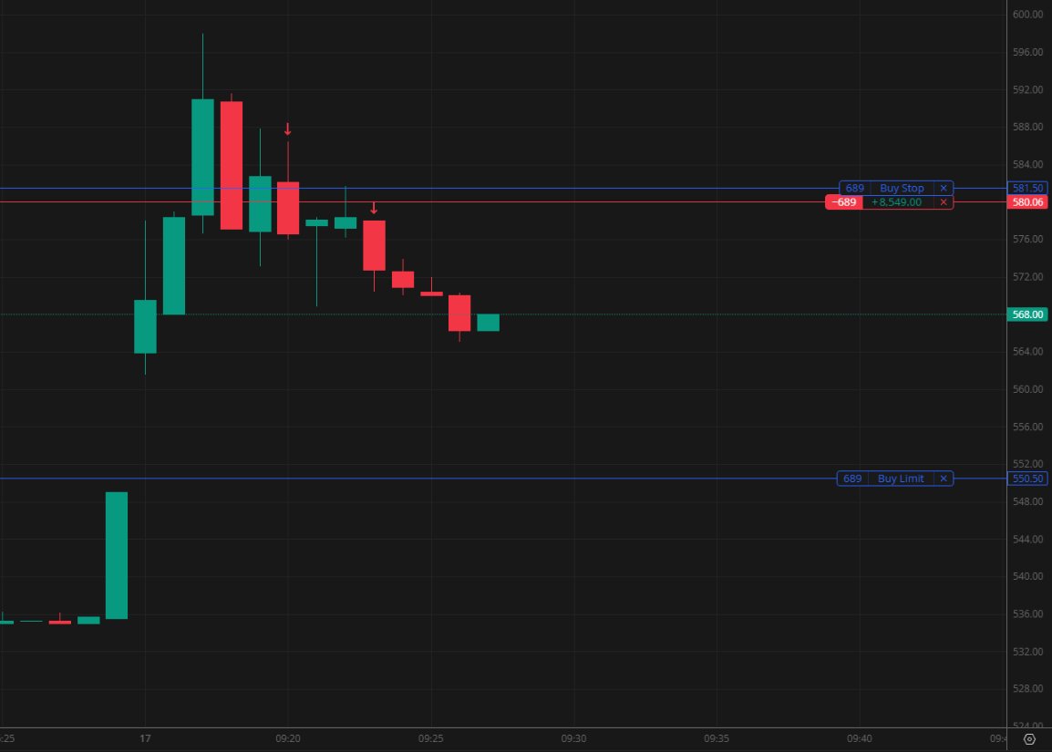 BarikSwapneswar's tweet photo. The position is open.

Usually ₹8000 used to be my target with double capital and half SL.

Since yesterday i started 4x capital and 0.25% SL.

Working magically so far.
Only time can tell if it is sustainable in long-term.

Let me know your thoughts? https://t.co/7f5Gk877ha