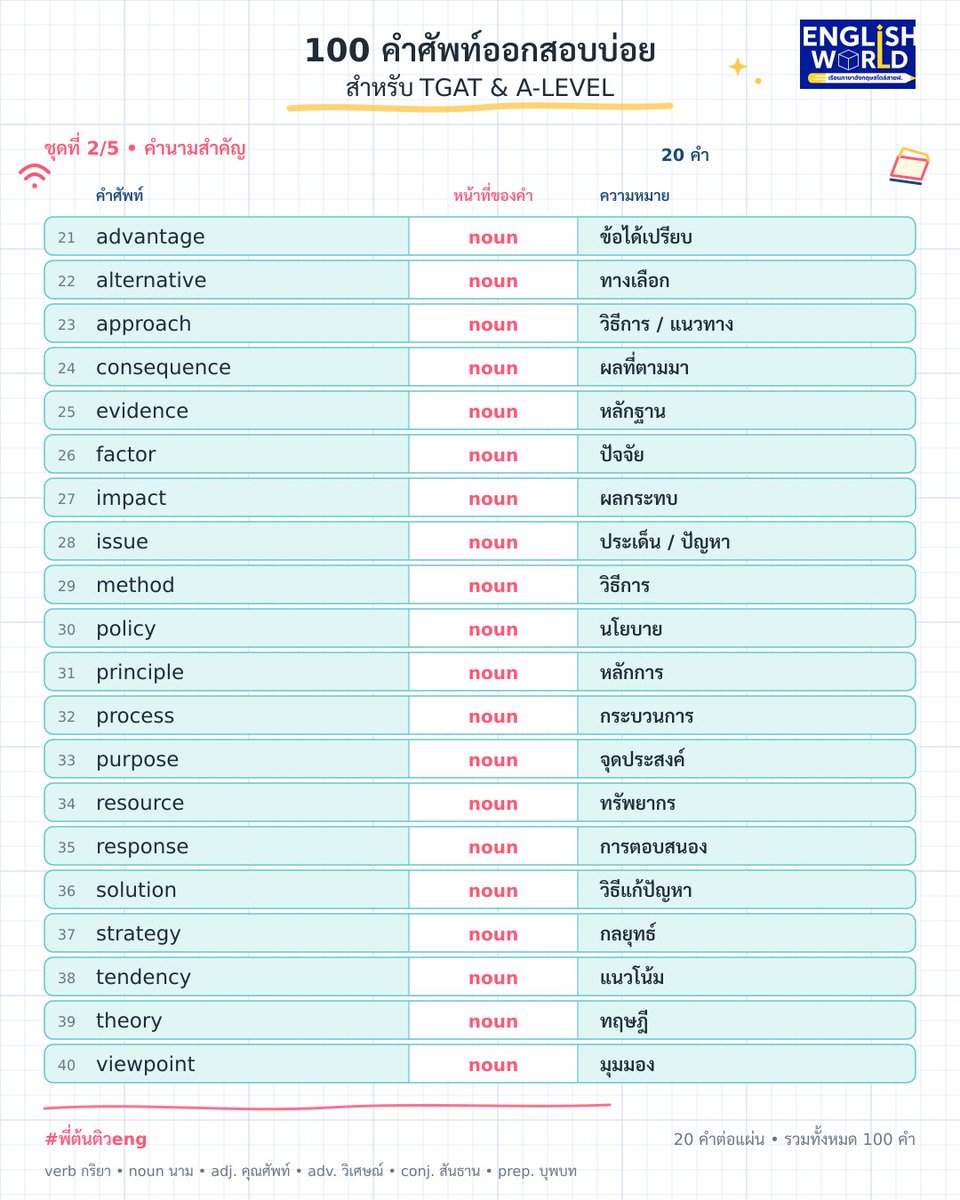 TonthanaponTK's tweet photo. 100 คำศัพท์ออกสอบบ่อย คัดมาจากสนาม TGAT &amp; A-LEVEL #TCAS70 https://t.co/iJYrLwVxpl