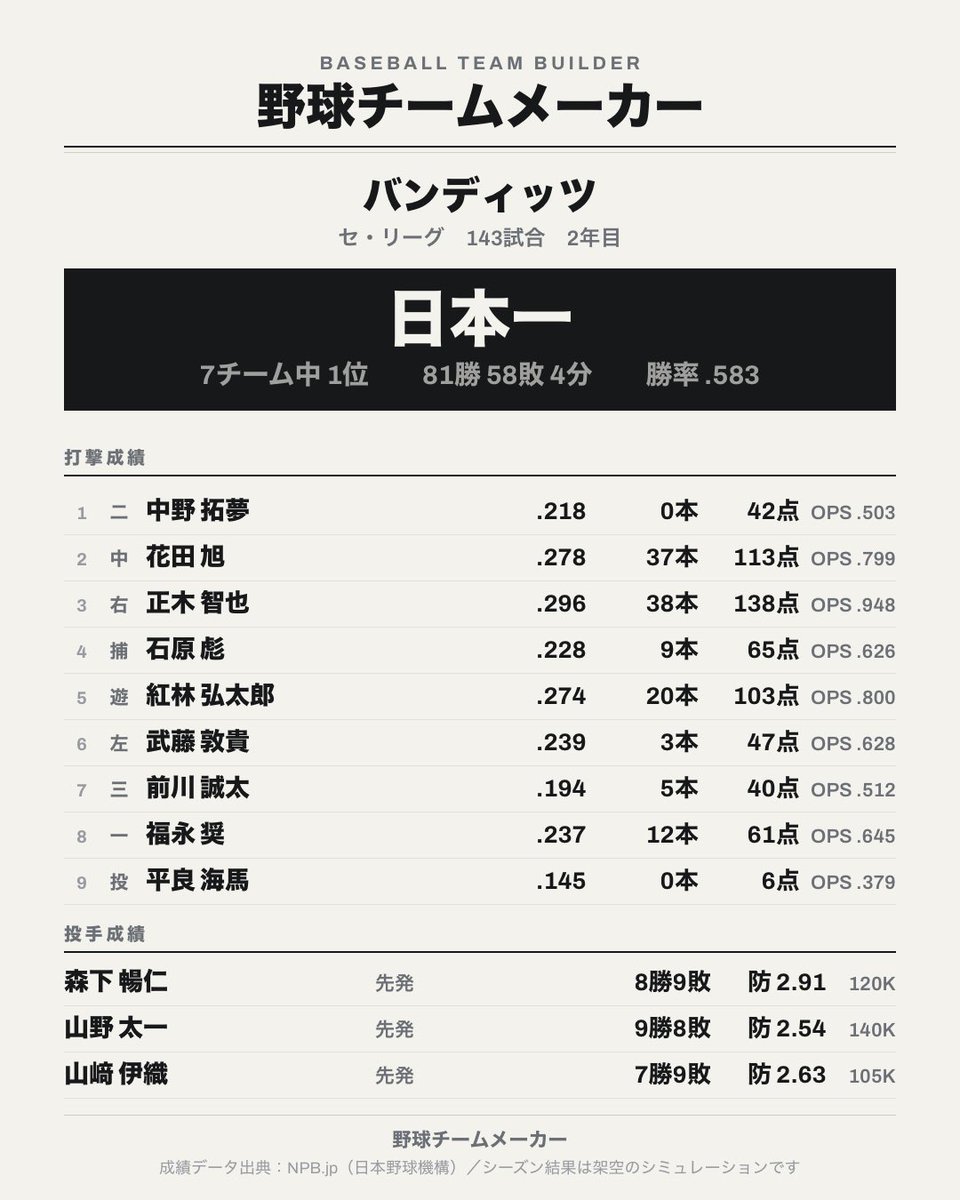 sabo10_ten's tweet photo. 野球チームメーカーで143試合を戦った結果……（2年目）

【セ・リーグ】バンディッツ
7チーム中1位　81勝58敗4分（勝率.583）

CSも突破して日本一になりました！🏆

あなたならこのチームで勝てますか？
https://t.co/1c0lhp5zhN https://t.co/IXKNKAUB6W
