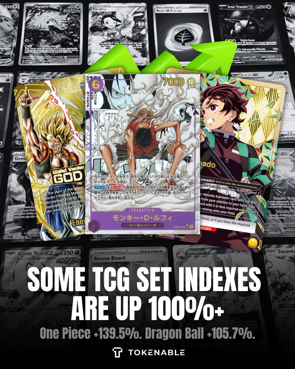 tokenable_io's tweet photo. Looking only at Pokémon versus One Piece versus Magic may actually hide the biggest market movements.

TCGIndex's recent 90-day set-level data showed:

One Piece — Anime 25th Collection: +139.5%

Union Arena — Demon Slayer: +133.8%

Dragon Ball — Energy Markers: +105.7%

Gundam Promotional Cards: +96.4%

Sorcery Alpha: +90.4%

Disney Lorcana Fabled: +80.9%

MTG Lord of the Rings: +74.3%

One Piece Promotion Cards: +62.3%

This is important because market → category → set → card are four completely different layers of price movement.

A TCG can look flat while a specific set inside that ecosystem is undergoing major repricing.
