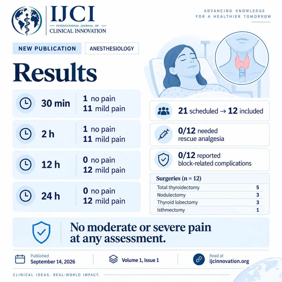 IJCInnovation's tweet photo. 🩺 New in IJCI: 24-hour analgesic outcomes after superficial cervical plexus block with dexamethasone for thyroid surgery.

🔗 https://t.co/OOD1t8v7c1
#Anesthesiology #RegionalAnesthesia #IJCI https://t.co/stsTX4lzPq
