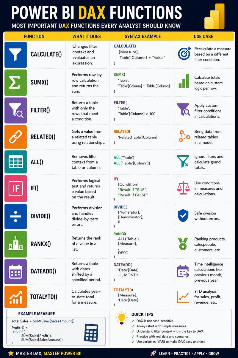 ADITYAK37929458's tweet photo. 🔥 DATA ANALYTICS IN 2026 — MORE THAN JUST DASHBOARDS 📊

Most beginners think Data Analytics is only about creating charts in Excel or Power BI. 
But the real industry demand is much bigger.

A skilled Data Analyst should know how to : 

#PowerBI https://t.co/W7QbhoY8D5