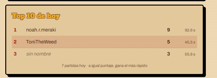 ToniTheWeed's tweet photo. para los fanáticos locos como yo de tres acordes arme esta pagina: https://t.co/DeCCUyj3T8 
Es como un wordle pero de la mejor serie web que existe 
Tiene 3 modos por ahora y mi favorito es el ranked
Si lo prueban y me dice que les parece messirveeeeee
#TresAcordles #TresAcordes https://t.co/wZxBZhnc5W