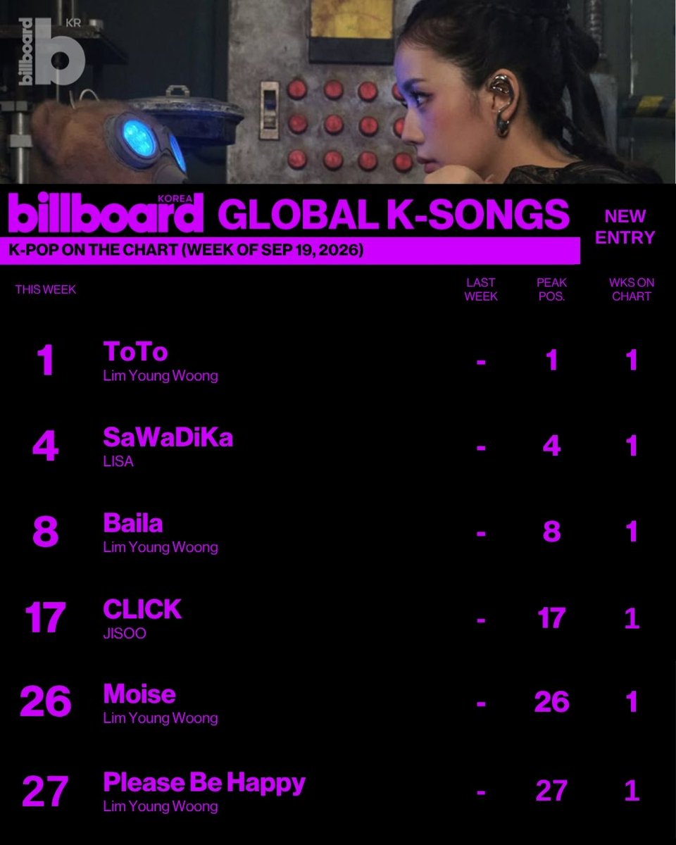 billboardkorea's tweet photo. https://t.co/eWoKmMhklb

Lim Young Woong의 “ToTo”, 이번 주 Billboard Korea Global K-Songs 차트 1위로 진입! 🌍

2026년 9월 19일 자 차트에서 LISA의 “SaWaDiKa”는 4위, KATSEYE의 “Animal”은 5위를 기록했습니다.

#Billboardkorea #임영웅 #글로벌케이송즈 https://t.co/UJmNvkQawM