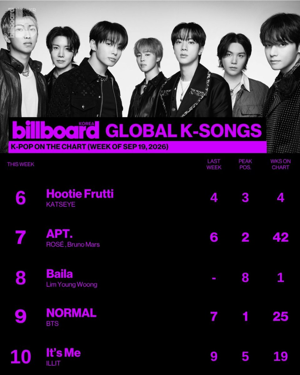 billboardkorea's tweet photo. https://t.co/eWoKmMhklb

Lim Young Woong의 “ToTo”, 이번 주 Billboard Korea Global K-Songs 차트 1위로 진입! 🌍

2026년 9월 19일 자 차트에서 LISA의 “SaWaDiKa”는 4위, KATSEYE의 “Animal”은 5위를 기록했습니다.

#Billboardkorea #임영웅 #글로벌케이송즈 https://t.co/UJmNvkQawM