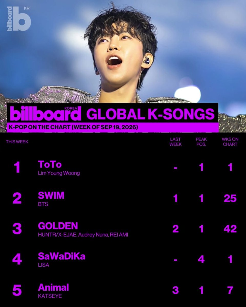 billboardkorea's tweet photo. https://t.co/eWoKmMhklb

Lim Young Woong의 “ToTo”, 이번 주 Billboard Korea Global K-Songs 차트 1위로 진입! 🌍

2026년 9월 19일 자 차트에서 LISA의 “SaWaDiKa”는 4위, KATSEYE의 “Animal”은 5위를 기록했습니다.

#Billboardkorea #임영웅 #글로벌케이송즈 https://t.co/UJmNvkQawM