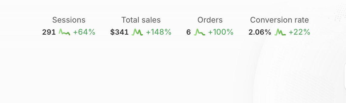 CArthurKPI's tweet photo. Day 7 building our e-commerce brand to $100k/day.

So far:

→ $340 revenue
→ $656 ad spend
→ 0.52 ROAS
→ $55 AOV
Today was all about the offer.
We tested 4 drastically different offers.
Same setup:
→ 1 ABO
→ 4 ad sets
→ $150/day each

And surprisingly...

The most expensive offer is winning.

Really interesting signal.
We still don’t know the final winning product page, because we want to retest the best pages with the right offer.
But this confirms one thing:
Cheaper doesn’t always mean better.

And we haven’t even activated recurring revenue yet.

Curious to see how far this can go.