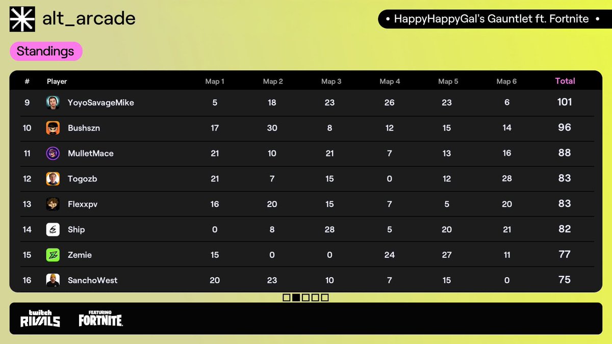 YoYoSavageMike's tweet photo. MY FIRST TWITCH RIVALS! 

9TH PLACE!! 

Thank you so much @TwitchRivals for having me, I had a blast and I know my community did as well!

Shoutout to @HappyHappyGal for being such a great host and for Inviting me to play!🔥 https://t.co/1rtVJIHRrW