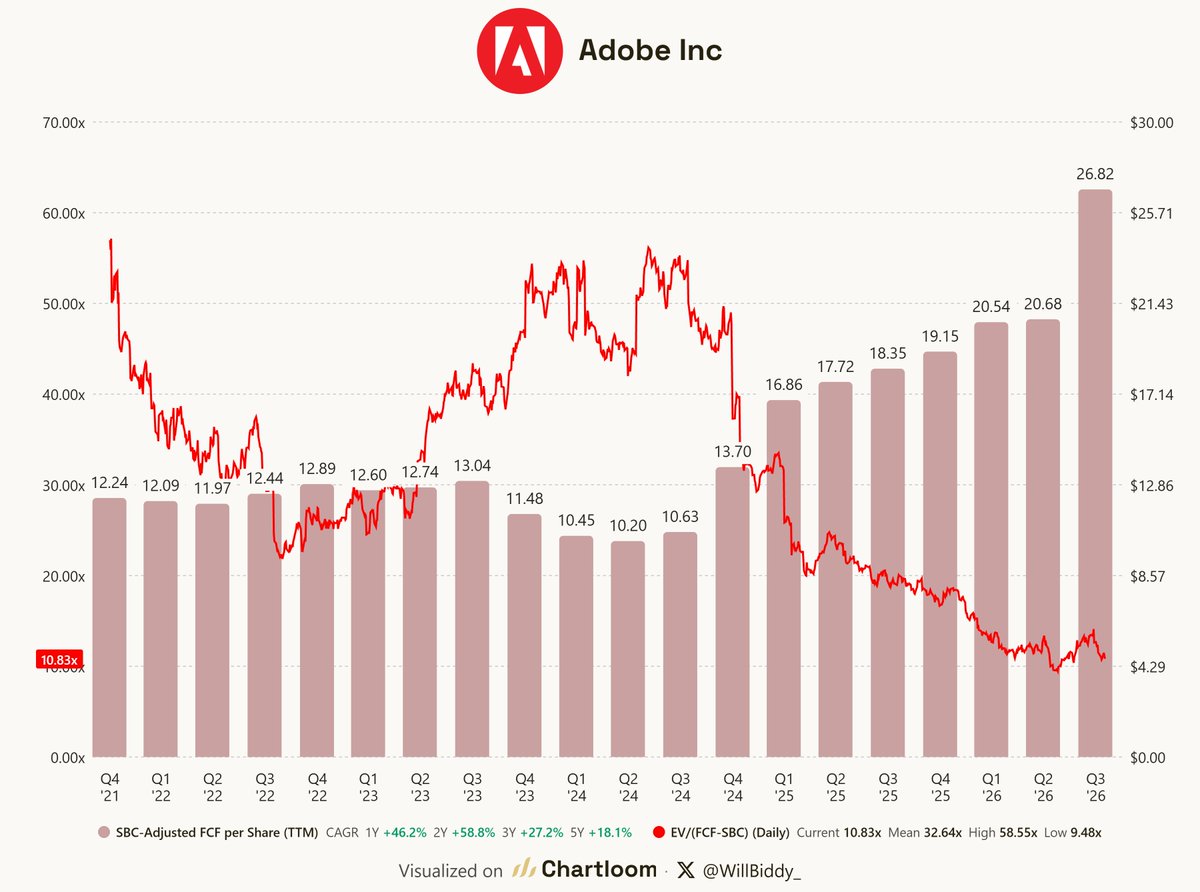 WillBiddy_'s tweet photo. $ADBE is offering an opportunity for incredible out-performance in relativity to the broader market moving forward.

The moat is extremely durable despite market sentiment around the business.

This is a perfect opportunity for investors to go against the grain and make a lot of money over the coming decade.