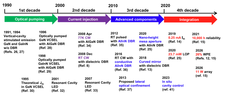 JSAP_official's tweet photo. #APEX Review paper (APEX-NEXT)👉
https://t.co/JhRTi9wsoe
GaN-based vertical-cavity surface-emitting lasers toward high efficiency
Tetsuya Takeuchi, Naoki Shibahara, Satoshi Kamiyama and Motoaki Iwaya
Appl. Phys. Express 19 090101
#jsap
#GaN
#VCSEL
#DBR
#Laser
#Semiconductor https://t.co/v5eJKsTN6E