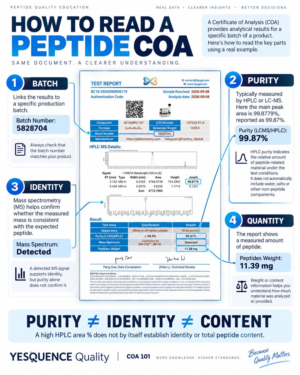 Elsa8nhe's tweet photo. A peptide COA says 99.87% purity.

Looks great.

But here's the question most people forget to ask:

99.87% of what?

Purity ≠ Identity ≠ Content.

We'll show you how to read peptide COAs beyond the headline number.

#Peptides #HPLC #LCMS #COA https://t.co/wgl1d4zU5k