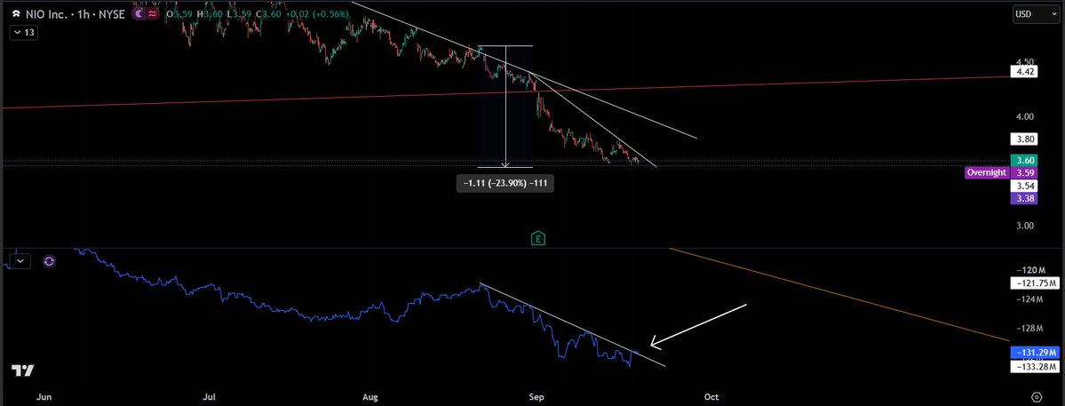Errecck's tweet photo. $NIO after the RSI double bottoming with all time low in 2019.. The BS indicator is peaking it's head out of the descending resistance that pushed price down over -20%

A breakout here is a reversal https://t.co/syTe5dpmFJ