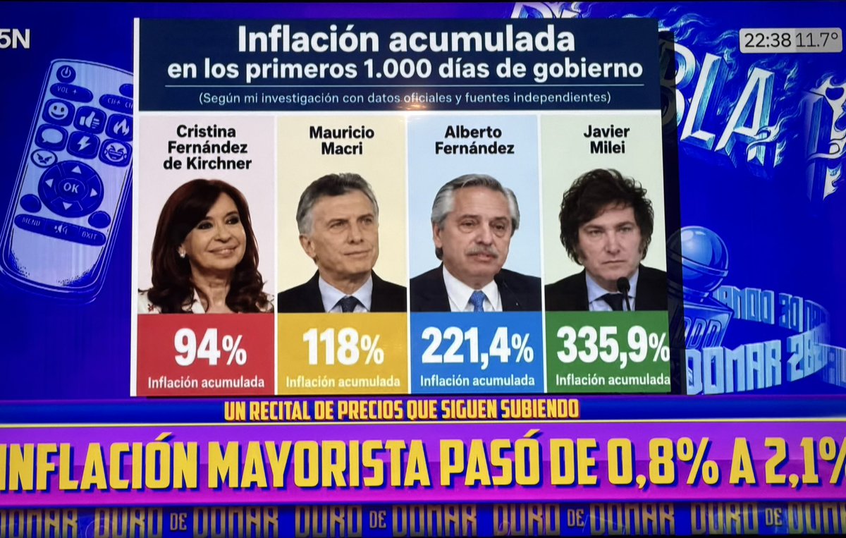 CarmelaMoreauOk's tweet photo. Dato mata relato 📈

Por @juanenriqueUBA https://t.co/dZltTV2Ts8