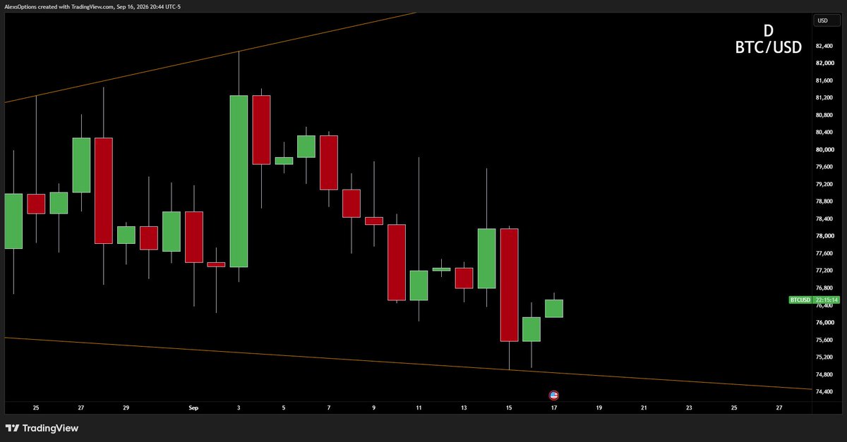 AlexsOptions's tweet photo. Anything taking out yesterday's highs in the morning is definitionally a buy so long as the break holds.

99% of the stocks we track dropped intraday. That's real selling and real shorts being opened.

Tomorrow - Anyone that is a '2u' on the day is where those shorts have to buy to close.

Anyone that sold thinking the market is going down will be forced to re-enter.

Strongest names are already $SOL / $BTC as they went inside day while the market puked.

However in the nightly vid we'll cover some other setups.