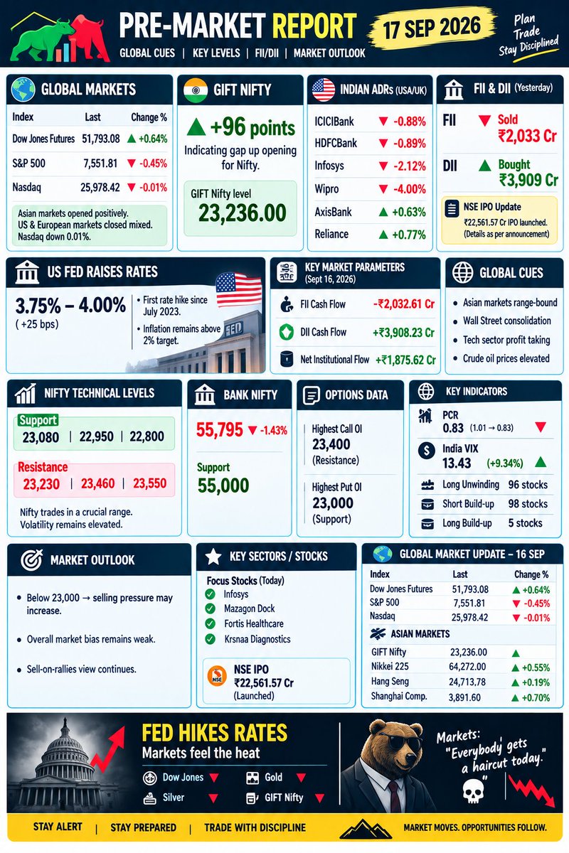 Masterji_UPWale's tweet photo. #nifty #sensex #giftnifty 17 Sep
#optionseller #crude #Dow
#BankNifty #PCR #Vix #NSE
#Modiat76 https://t.co/XShxLulhph