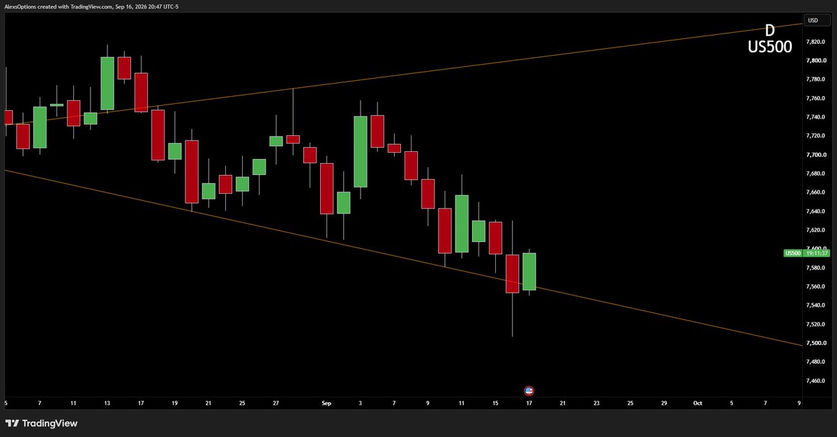 AlexsOptions's tweet photo. Anything taking out yesterday's highs in the morning is definitionally a buy so long as the break holds.

99% of the stocks we track dropped intraday. That's real selling and real shorts being opened.

Tomorrow - Anyone that is a '2u' on the day is where those shorts have to buy to close.

Anyone that sold thinking the market is going down will be forced to re-enter.

Strongest names are already $SOL / $BTC as they went inside day while the market puked.

However in the nightly vid we'll cover some other setups.
