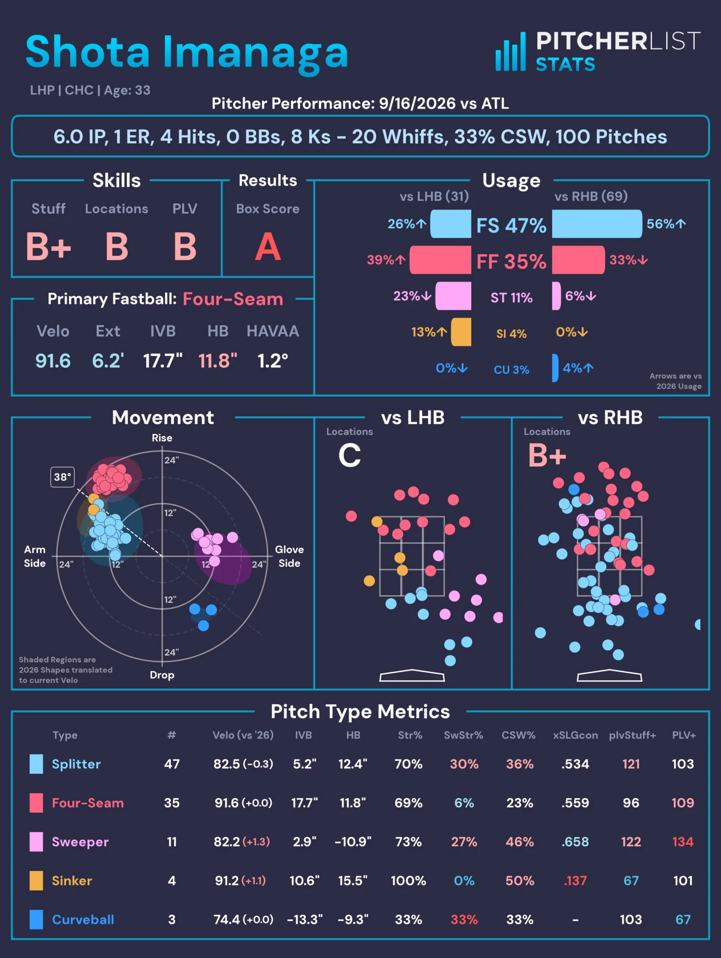 Pitcher List Stats on X: 