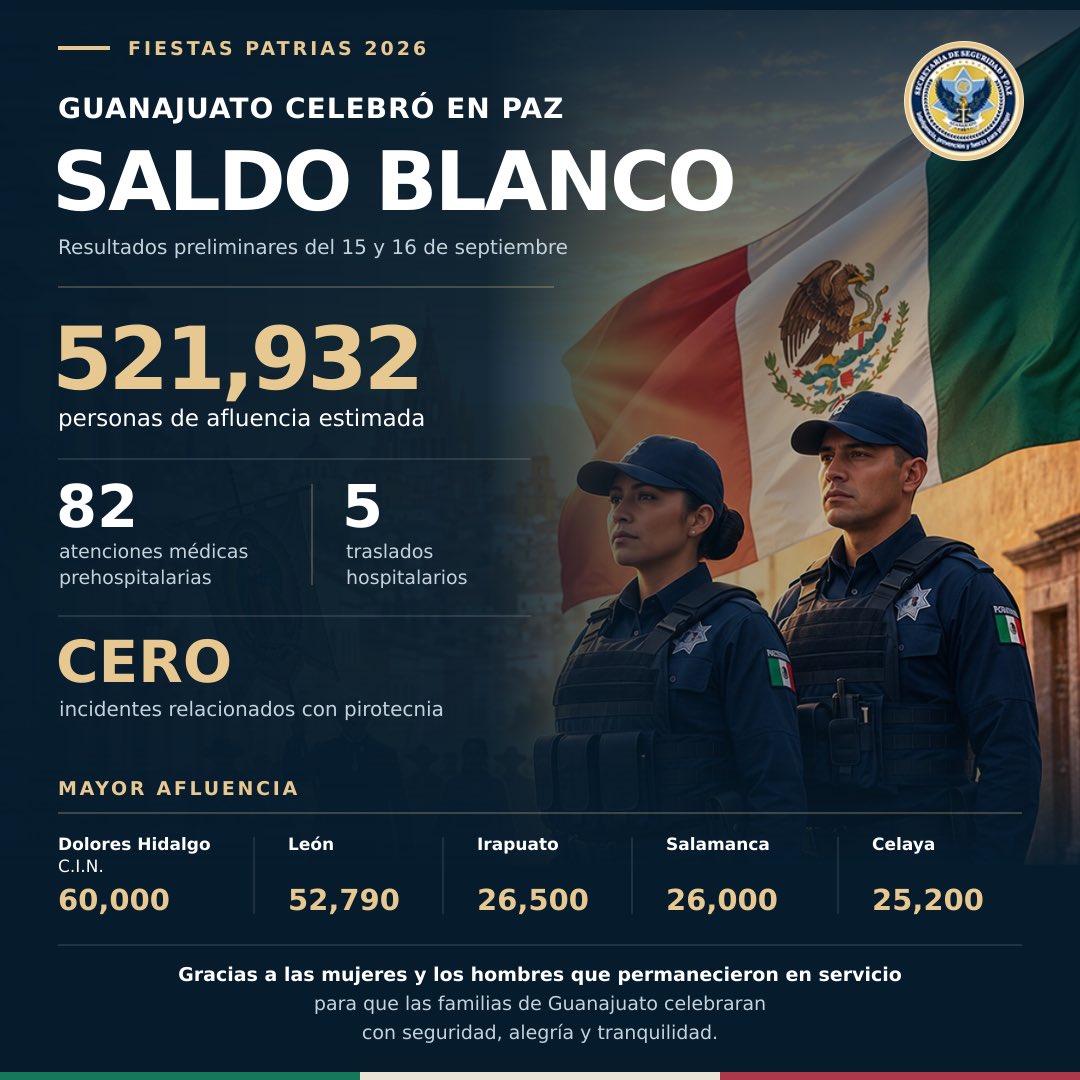 MauroGonzalezMa's tweet photo. El éxito de una celebración no se mide solamente por las plazas llenas, sino por la tranquilidad con la que termina.

En Guanajuato, 521,932 personas participaron en las Fiestas Patrias. Se brindaron 82 atenciones prehospitalarias, cinco personas fueron trasladadas para recibir atención médica y no se registraron incidentes relacionados con pirotecnia.

El operativo concluyó con saldo blanco.

Gracias a las autoridades federales, estatales y municipales que participaron desde el diseño y la coordinación del operativo, hasta el despliegue presencial en cada plaza, camino y punto de concentración.

Este resultado es producto de la planeación, la colaboración institucional y el compromiso de quienes permanecieron en servicio hasta el final.