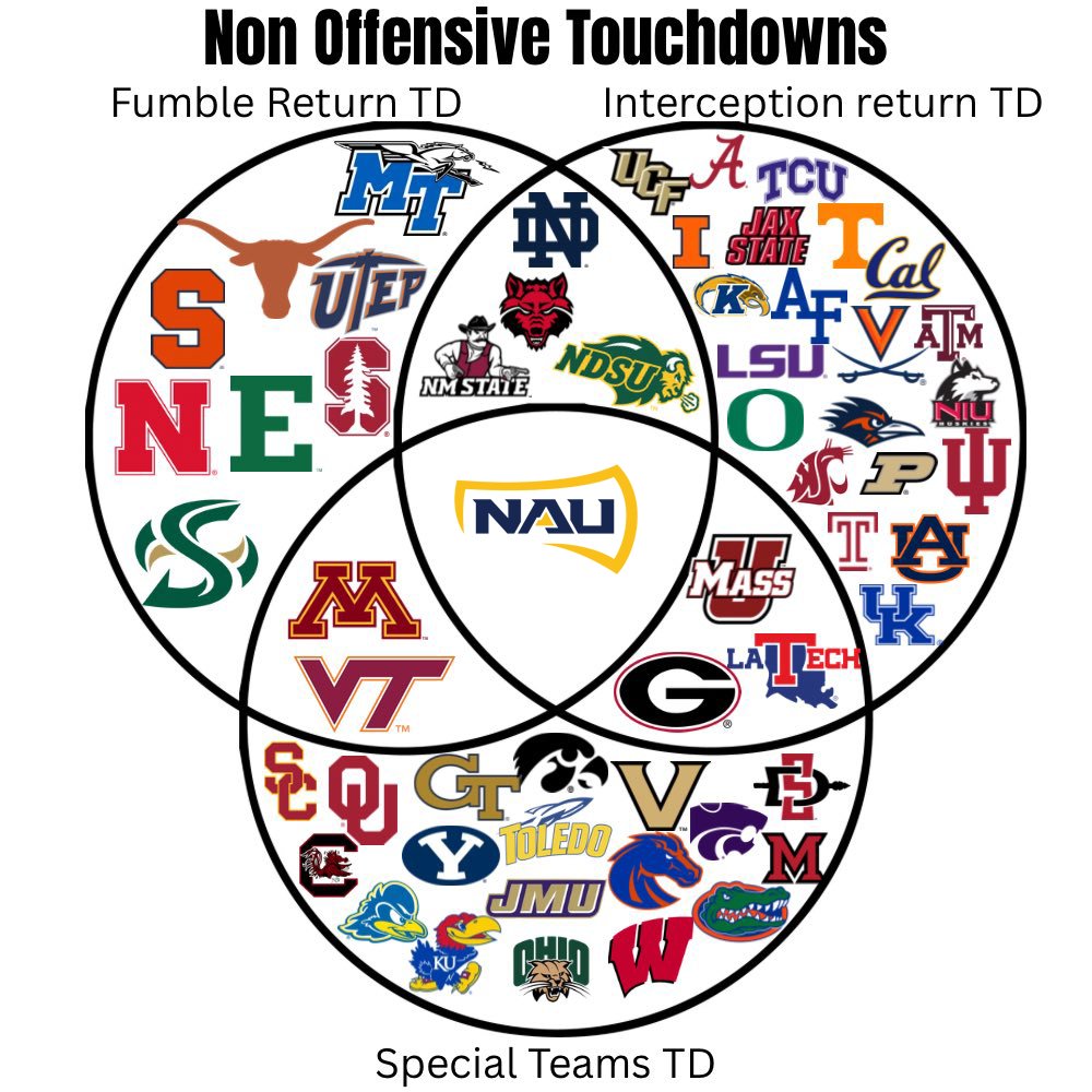 NAU_Football's tweet photo. Fixed it 🪓 https://t.co/j034kZObpq