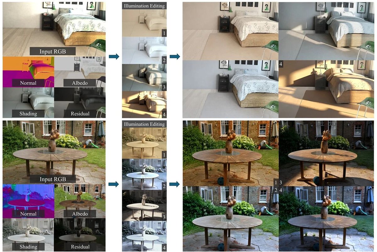 EBlakeAI's tweet photo. 💡 SIGGRAPH Asia 2026: World models need to understand more than geometry.

MVID from HKUST(GZ) × Tencent decomposes multi-view images into albedo, shading, and reflections in a single forward pass.

What I find interesting is the shift from “reconstruct the scene” to separating why the scene looks the way it does.

That feels like an important step toward truly controllable world models. 👀

0.19s/frame. Open-sourced.

📄 https://t.co/QIgE1tcW19
💻 https://t.co/T4dRAR2e3K
@zachzeyuwang 
#SIGGRAPHAsia #WorldModels #ComputerVision #3DVision