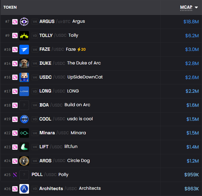 ArcHubHB's tweet photo. Biggest projects on @Arc 

$ARGUS @Arguspad 
$TOLLY @TollyLabs 
$FAZE @TollyLabs 
solana:F9gvdBs5kmTuPAw8oyPkohRBvXLbtfGwUiFvgsjhpump 
$USDC @USDCat__
$LONG @Longdotsupply
$BOA 
$COOL @usdciscool 
$Minara @minarafun 
$LIFT @liftdotfun
$AROS @arosarc
$POOL 
$Architects @ArchitectsUnion