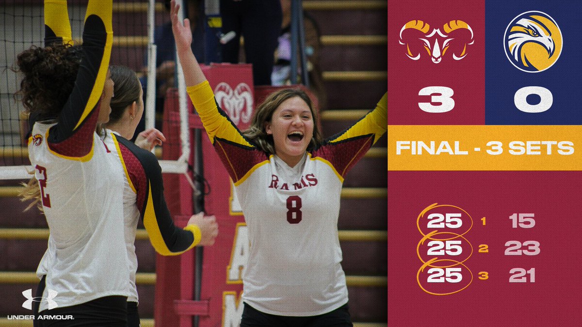 VVC_RAMS's tweet photo. π FINAL: VVC def. LA Harbor 3-0 ππ₯
The Rams earn a straight-set sweep over LA Harbor College and continue to build momentum this season!
πͺ Dominant performance β
3 Sets β
1 Big Win
#GoRams #VVCAthletics #Volleyball #RamsWin #RamFamily #HornsUpπ€ https://t.co/CeDZ1x4e9X
