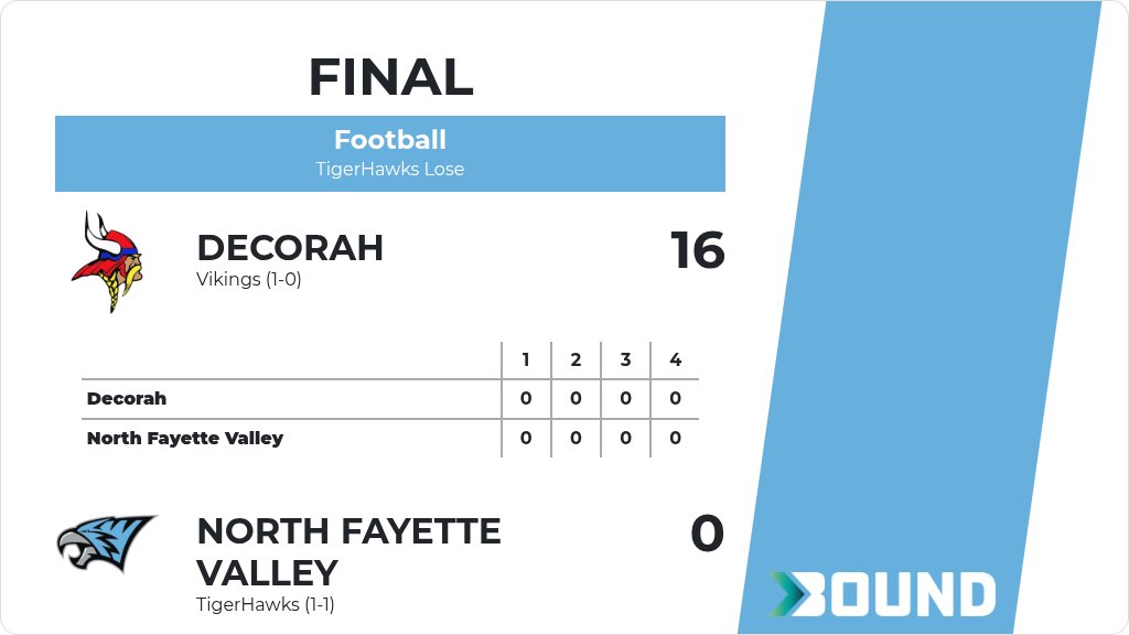 NFV_Football's tweet photo. Football (7th Grade) Score Posted - North Fayette Valley TigerHawks lose to Decorah Vikings 16-0. https://t.co/4hgfrG7jTq